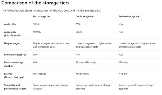 Azure Backup Storage Options